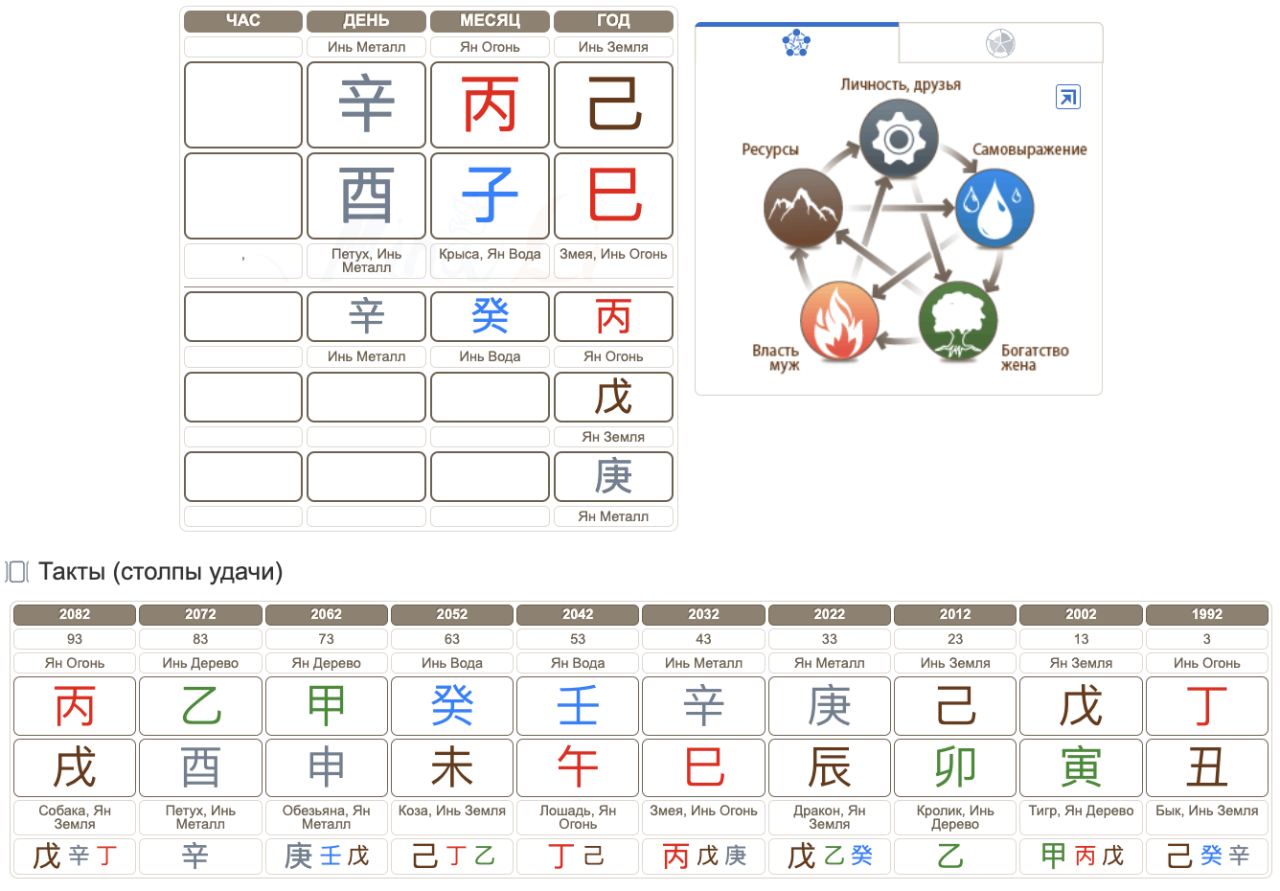 Гороскоп Бацзы Татьяны Плаксиной