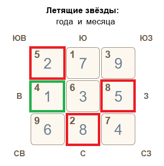 Летящие звезды октября 2024 по Фэн Шуй