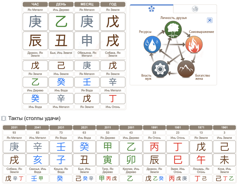 Час рождения в Бацзы: как определить