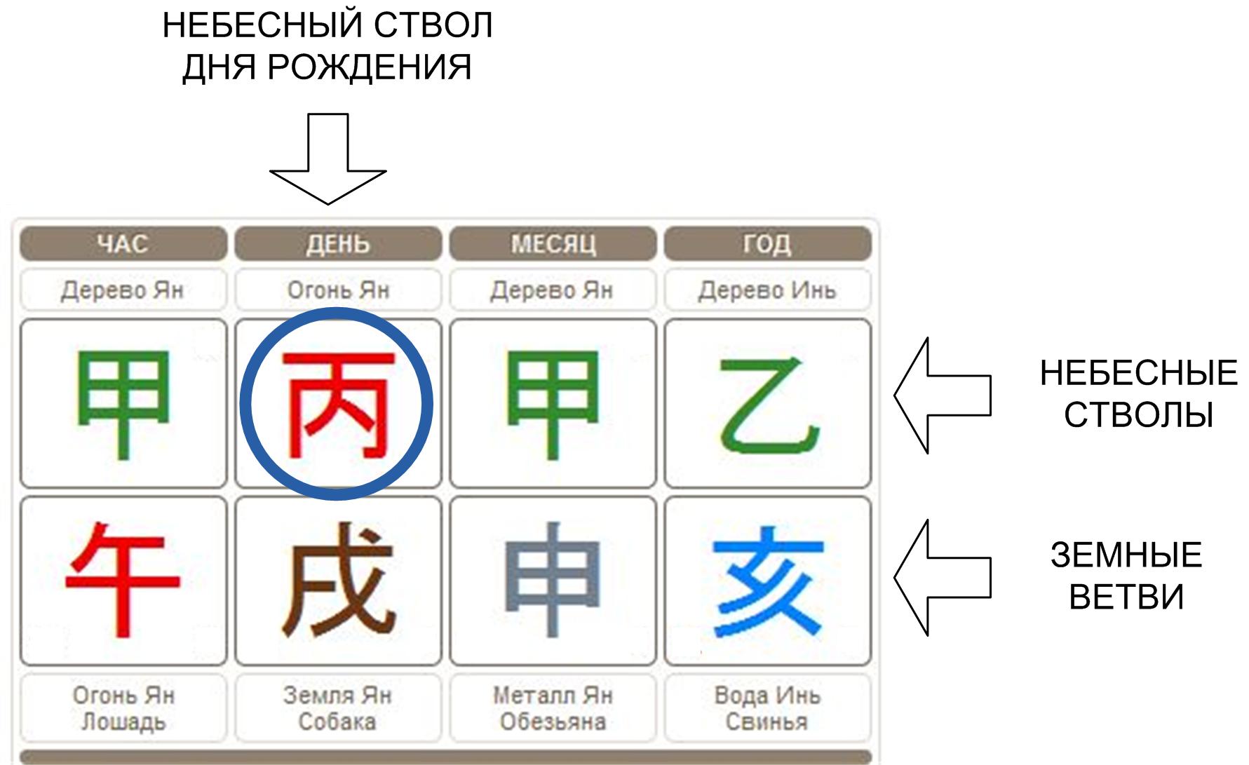 Карта ба цзы. Дерево Инь иероглиф Бацзы. Комбинации небесных стволов в ба Цзы. Небесные стволы в ба Цзы. 10 Небесных стволов в ба Цзы.