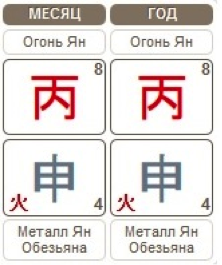 Бацзы прогноз на месяц Огненной Обезьяны 07.08.2016 – 07.09.2016