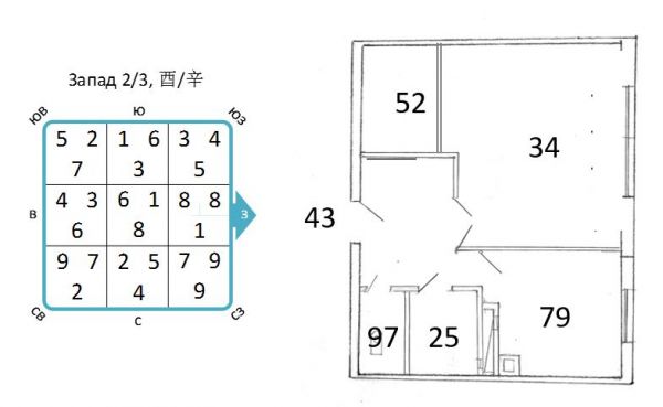 Распределение ци в квартире по карте Летящих звезд