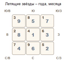 Летящие звезды Фэн Шуй на июнь 2017